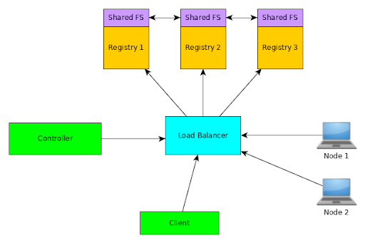 registry-ha